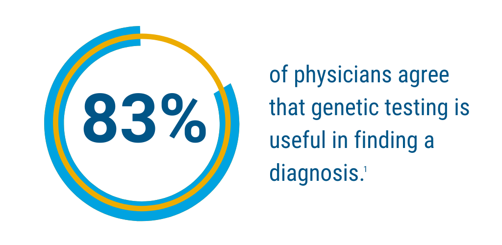 Graphic of a circle showing 83%. Graphic says 83% of physicians agree that genetic testing is useful in finding a diagnosis.