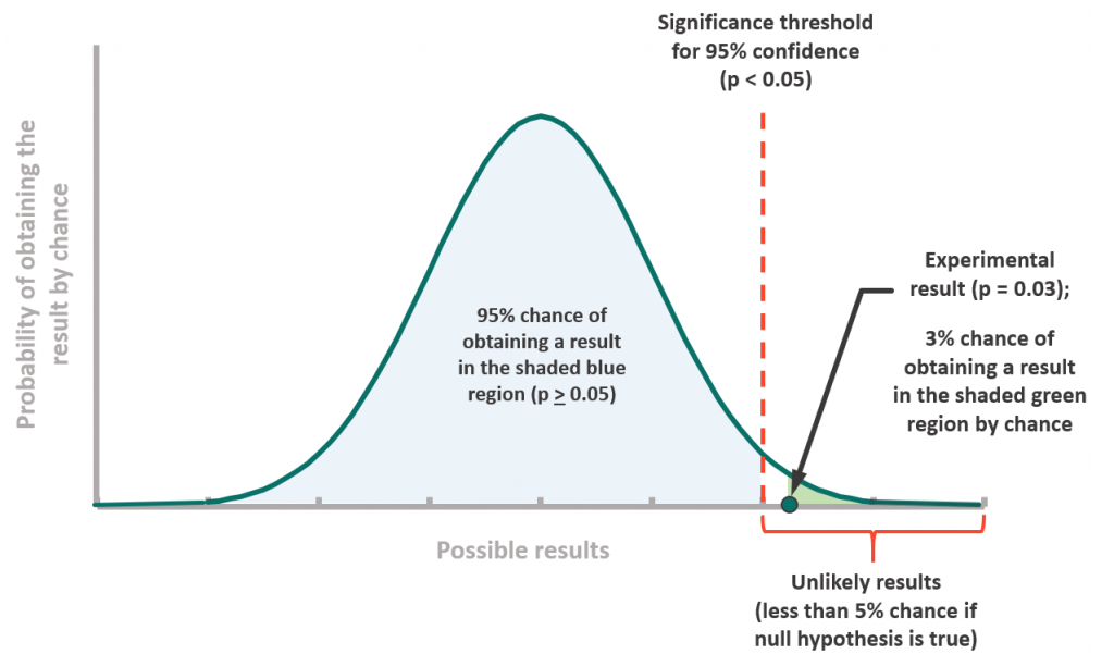 Statistical Significance Graph