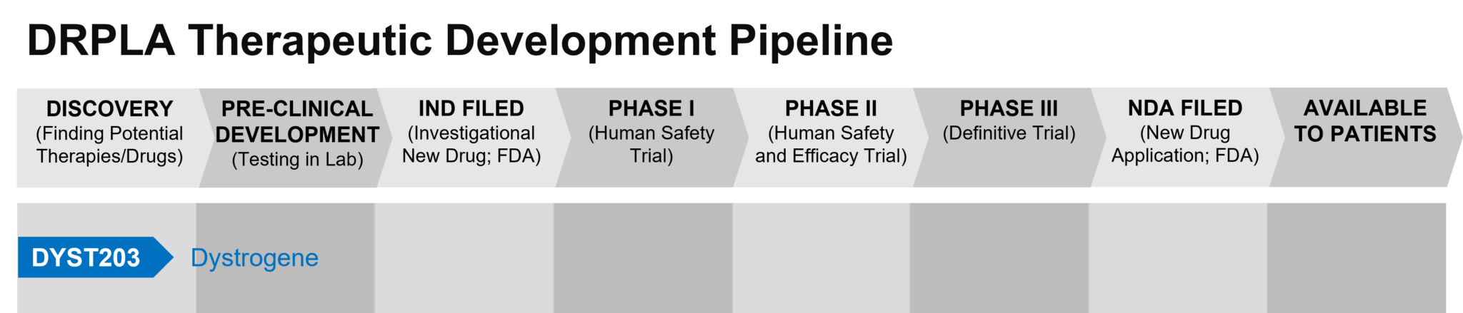 Graph depicting the phase of drug development for various drugs to treat DRPLA