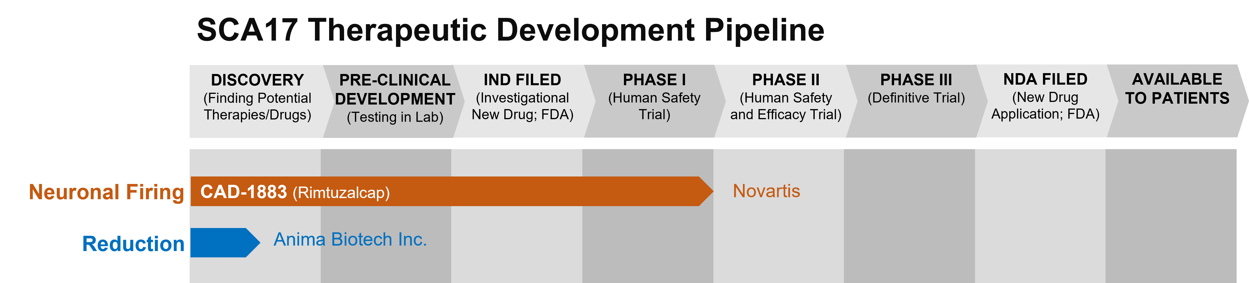 Graph depicting the phase of drug development for various drugs to treat SCA17