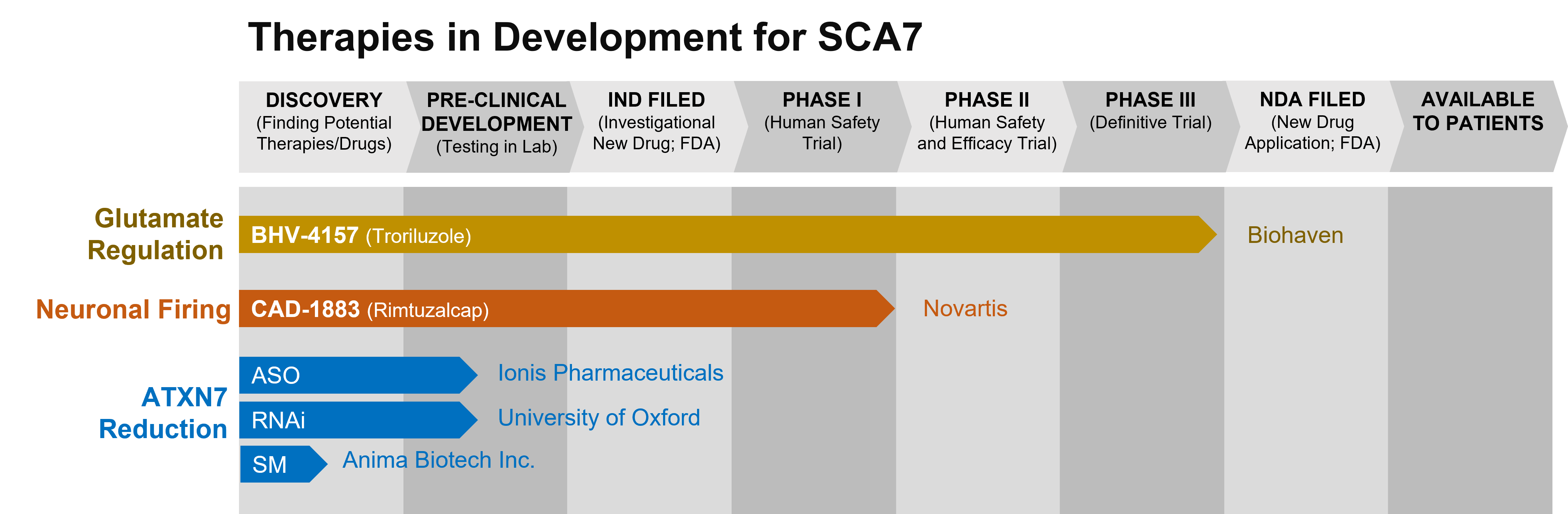 Graph depicting the phase of drug development for various drugs to treat SCA7