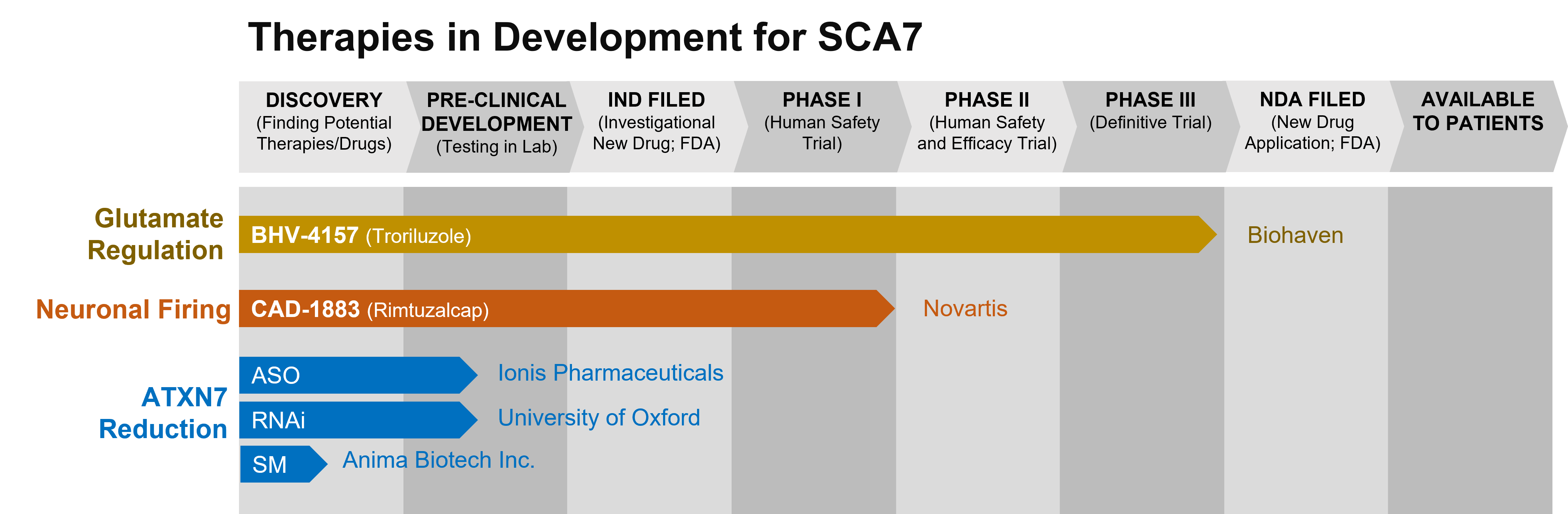 Graph depicting the phase of drug development for various drugs to treat SCA7