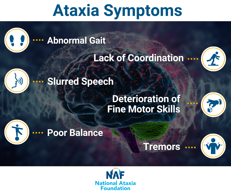 Image listing symptoms of Ataxia