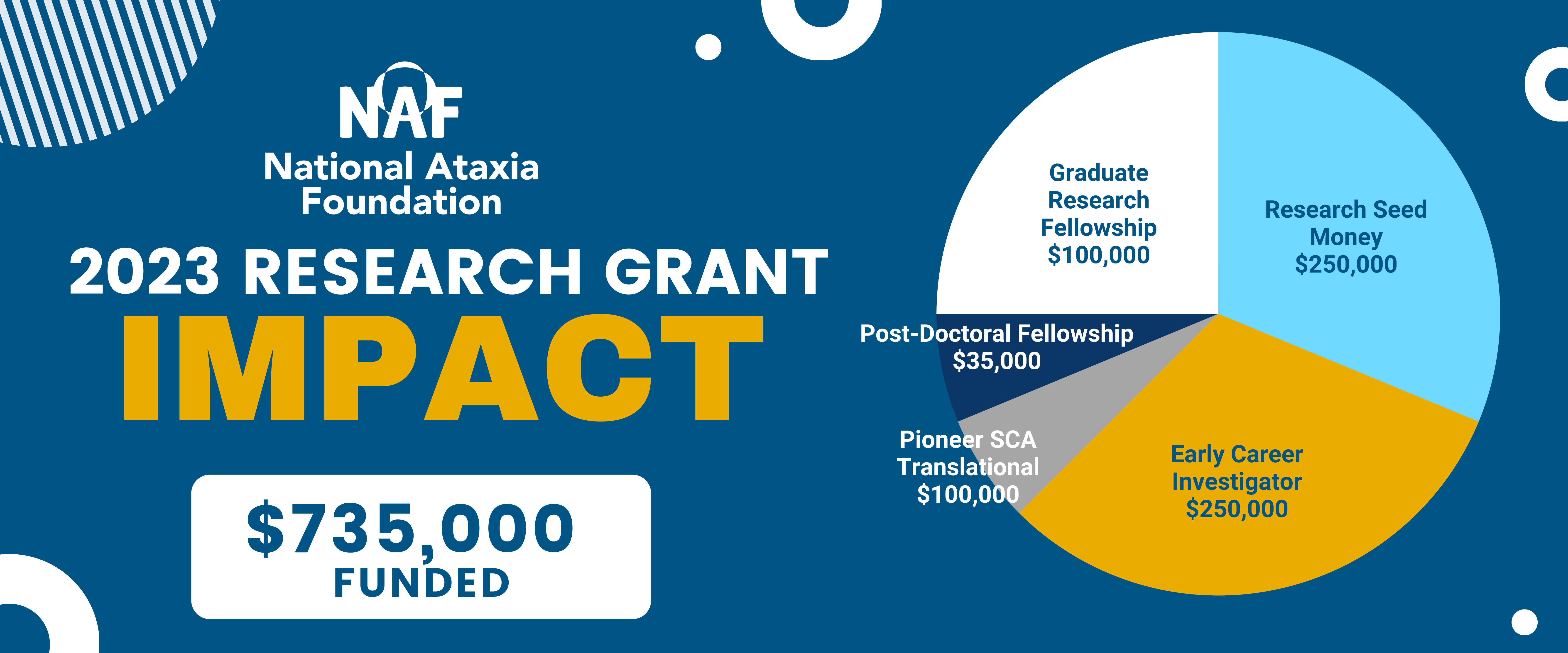 Graphic with a pie chart to show the amount spent for research funding, which is a total of $735,000