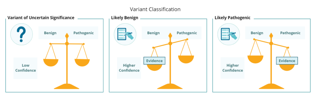 Diagram of variant classification containing three boxes each depicting an example scenario. Each box contains a balance scale with the left arm labeled “benign” and the right arm labeled “pathogenic.” The leftmost box depicts the scenario for a variant of uncertain significance, where evidence is not present on either side of the scale, leaving it balanced. Thus, classification has low confidence. The middle box depicts a scenario for a likely benign variant, where evidence on the arm labeled “Benign” adds weight to tip the scale leftward. Thus, the benign classification has higher confidence. The rightmost box depicts a scenario for a likely pathogenic variant, where evidence on the arm labeled “Pathogenic” adds weight to tip the scale rightward. Thus, the pathogenic classification has higher confidence. Both the likely benign and likely pathogenic boxes include a checklist icon, whereas the variant of uncertain significance box includes a question mark icon.